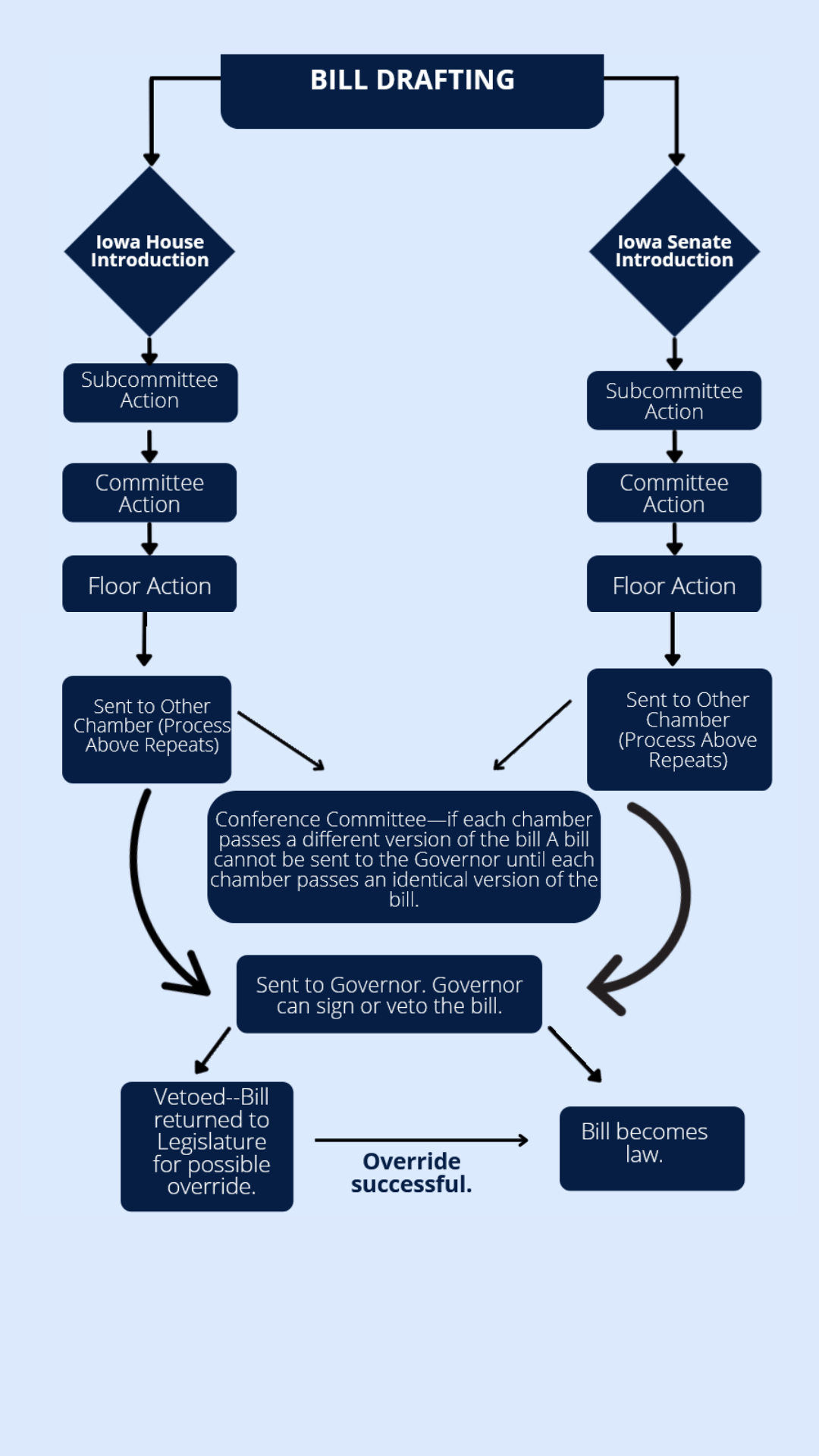 How a bill becomes a law in Iowa.png